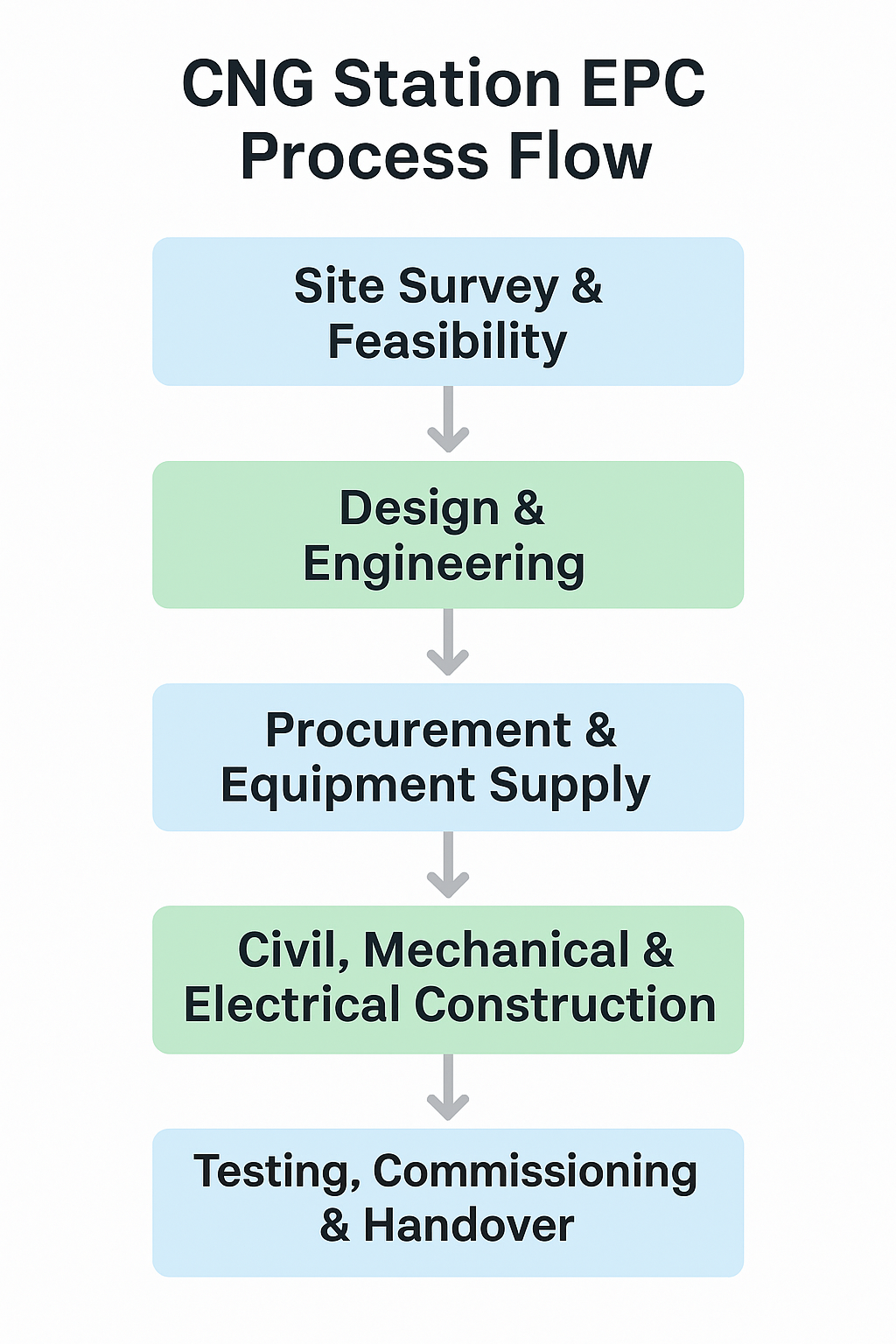 CNG Station EPC Process Flowchart