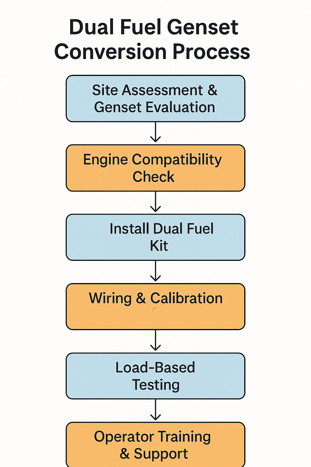 Dual Fuel Genset Conversion Flowchart