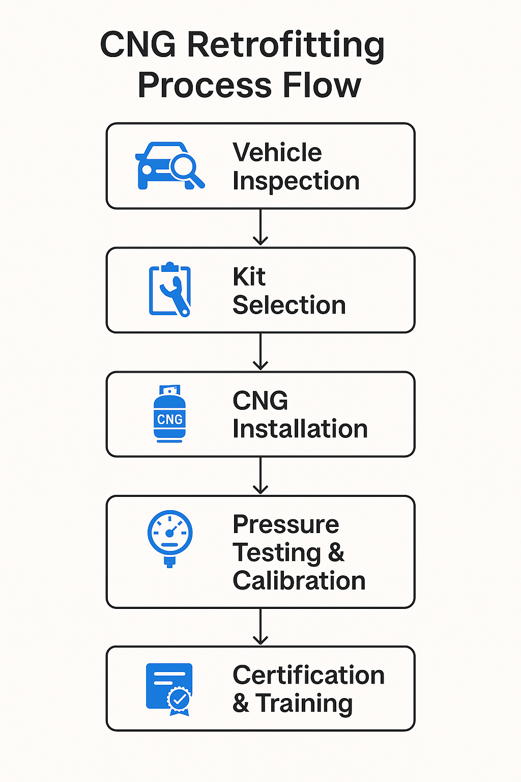 CNG Retrofitting Process Flow